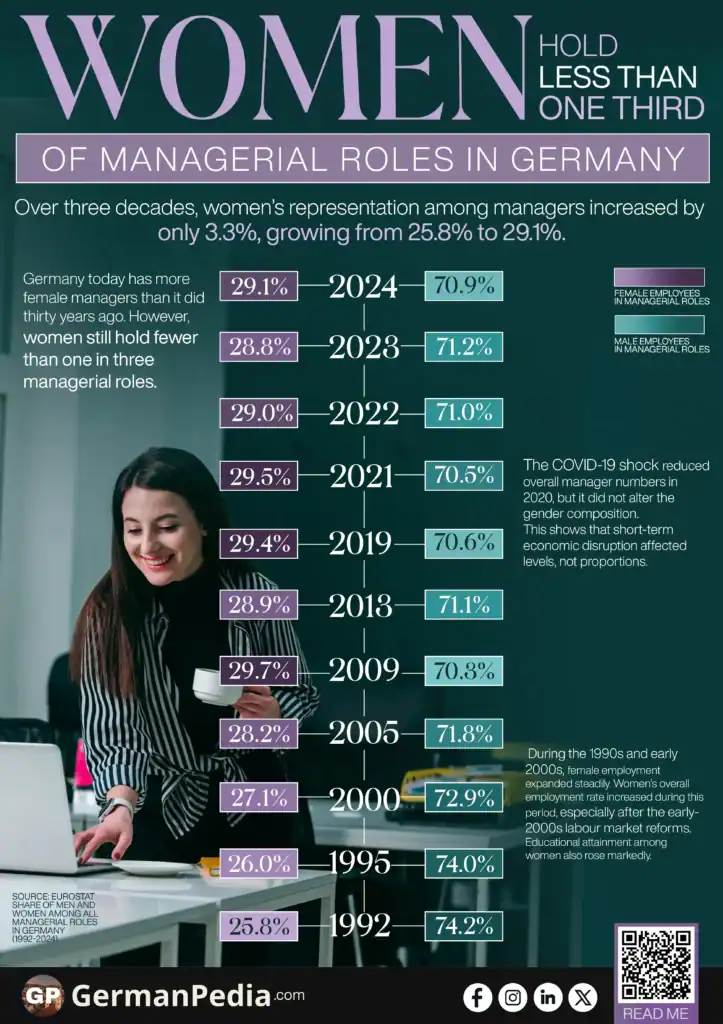 Women Hold Less Than One Third of Managerial Roles in Germany