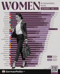 Women Held 35.2% of Managerial Roles in the EU in 2024
