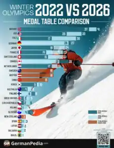 Winter Olympics 2022 vs 2026: Medal Table Comparison