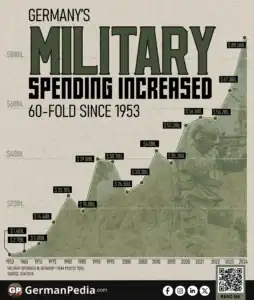 Germany’s Military Spending Increased 60-Fold Since 1953