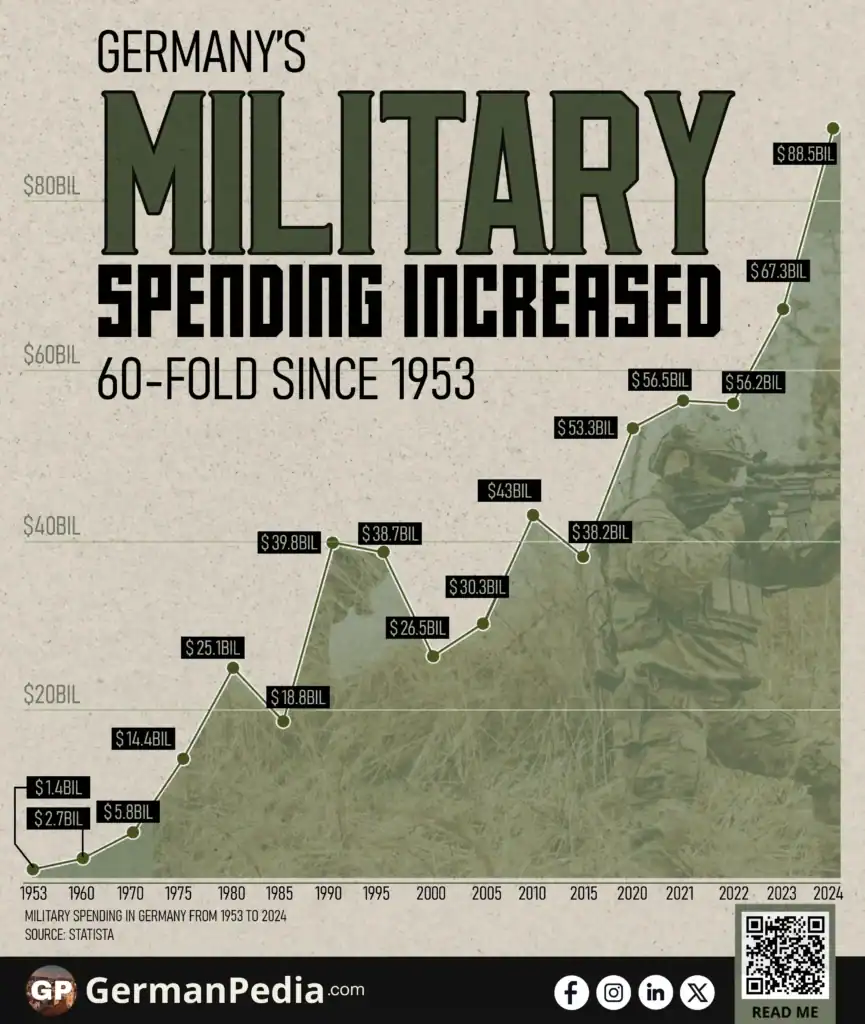 Germany’s Military Spending Increased 60-Fold Since 1953