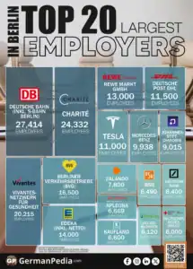 Top 20 Largest Employers in Berlin