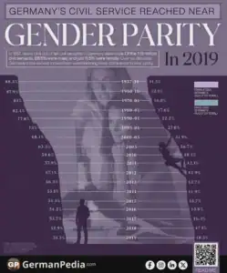 Germany’s Civil Service Reached Near Gender Parity in 2019