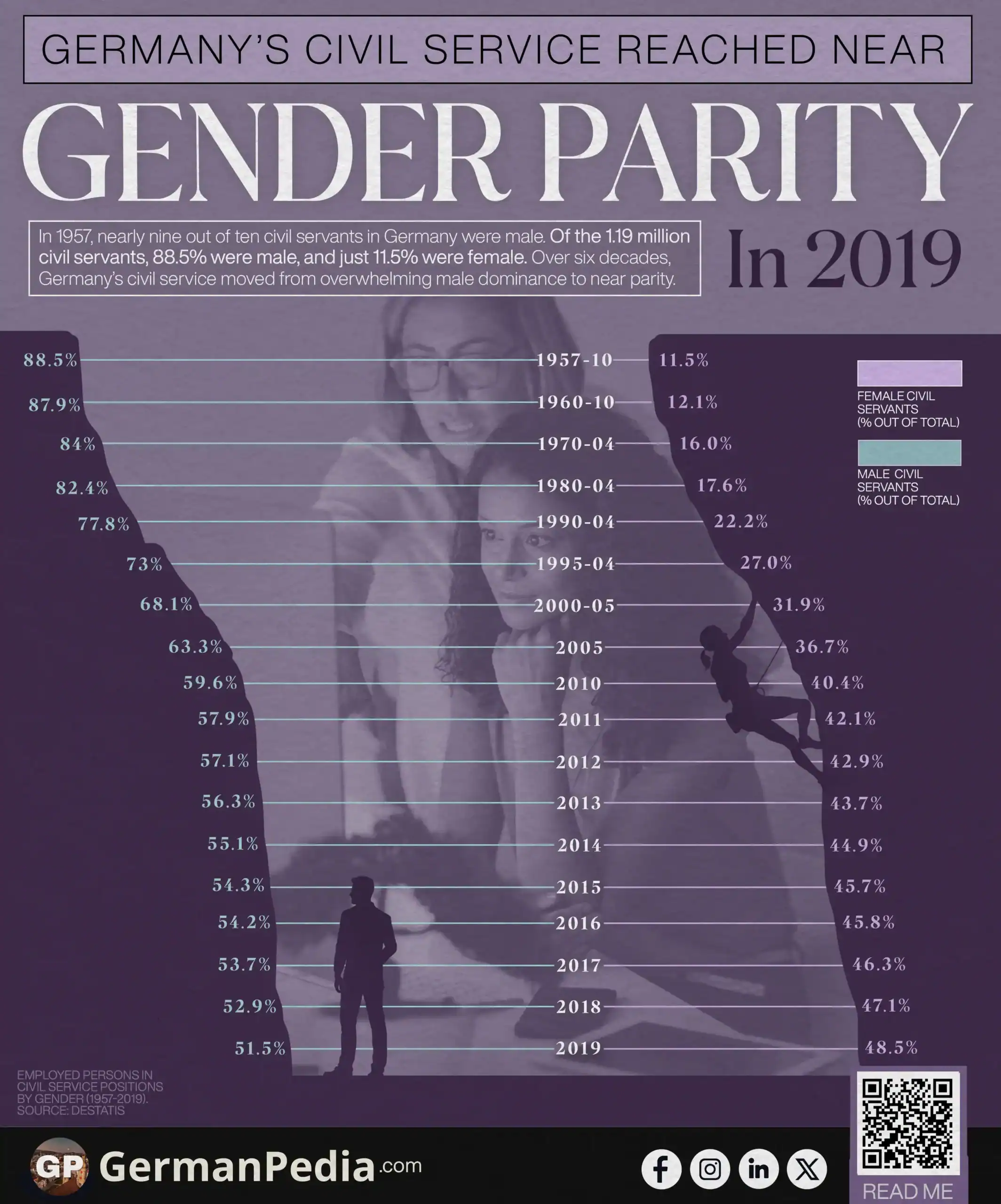 Germany’s Civil Service Reached Near Gender Parity