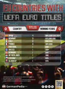 EU Countries With the Most UEFA Euro Titles