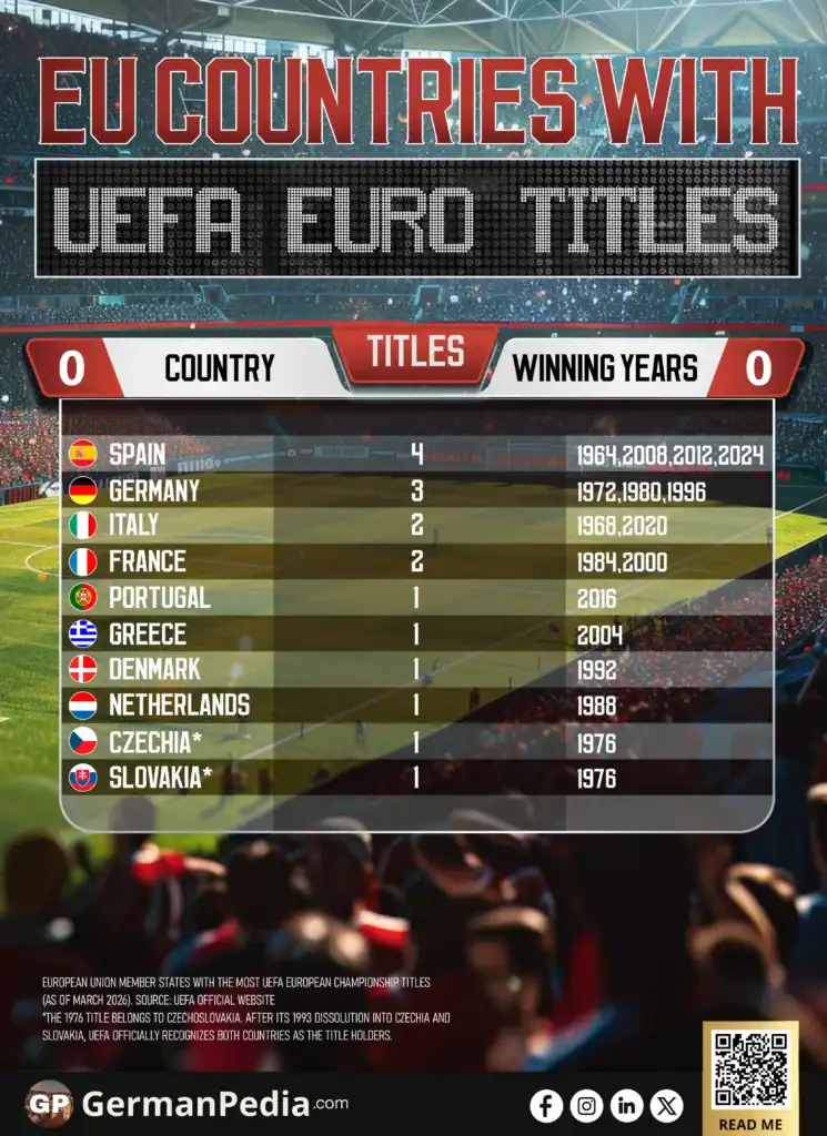 EU Countries With the Most UEFA Euro Titles