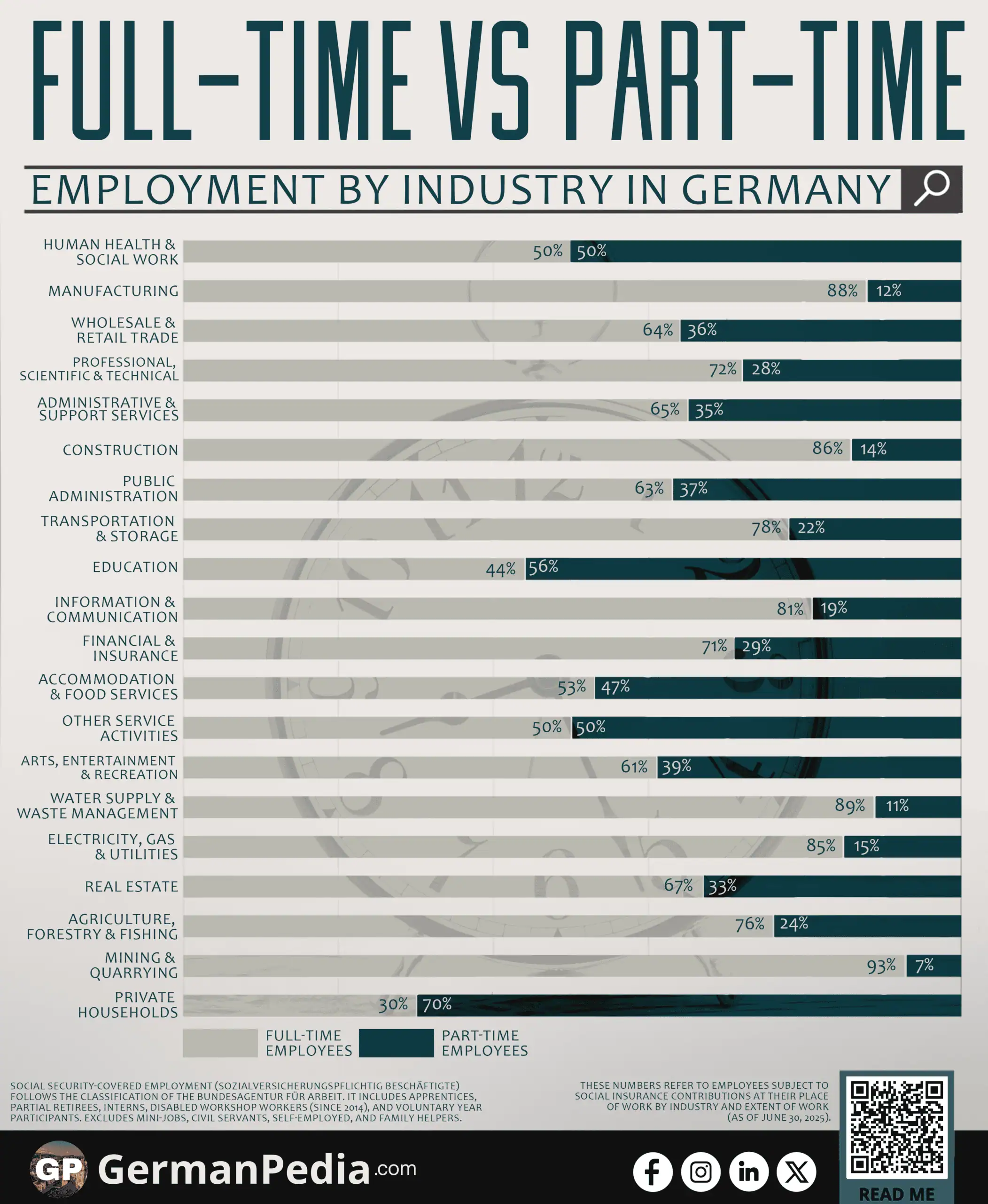 Full-time vs Part-time Employment by Industry
