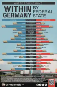 Where People Move Within Germany by Federal State