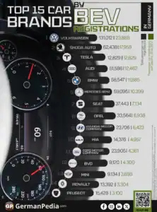 Top 15 Car Brands by BEV Registrations in Germany