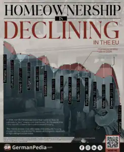 Homeownership Is Declining in the EU