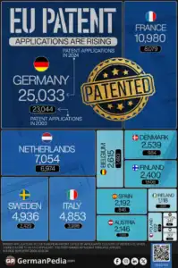 EU Patent Applications Are Rising But Remain Concentrated