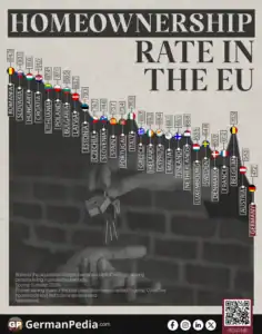 Homeownership Rate in the EU