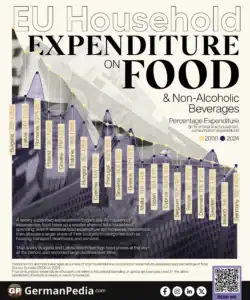 EU Household Expenditure on Food and Non-Alcoholic Beverages