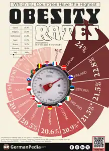 Which EU Countries Have the Highest Obesity Rates?