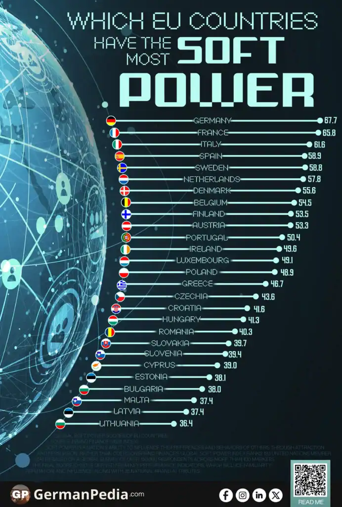 Which EU Countries Have the Most Soft Power?