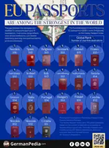 EU Passports Are Among the Strongest in the World