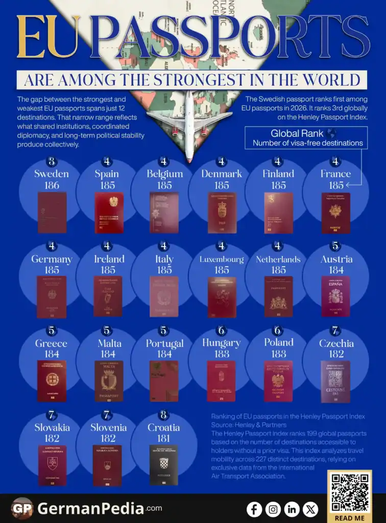 EU Passports Are Among the Strongest in the World