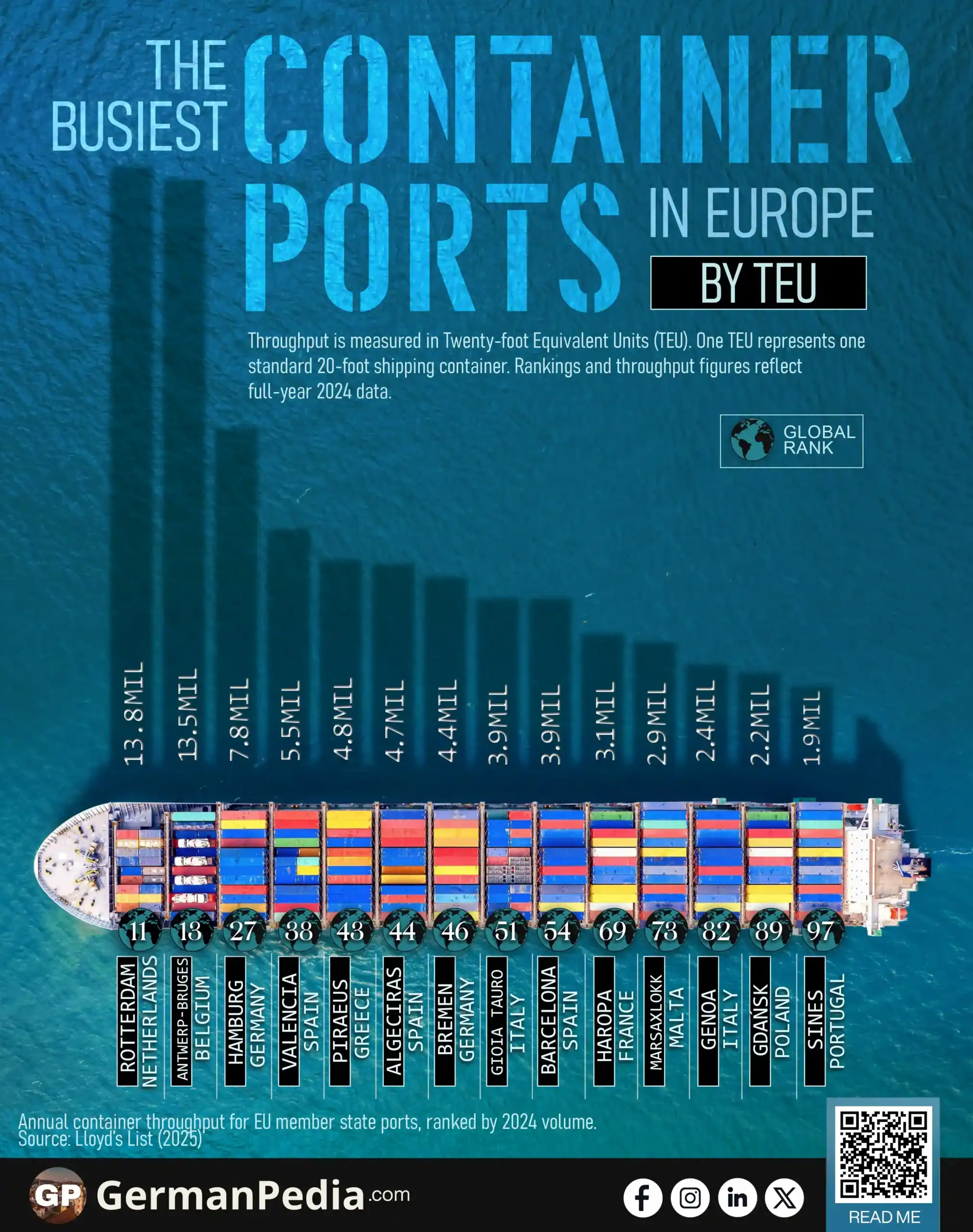 The Busiest Container Ports in Europe by TEU