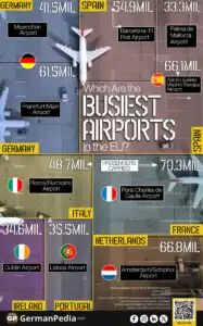 Which Are the Busiest Airports in the EU?