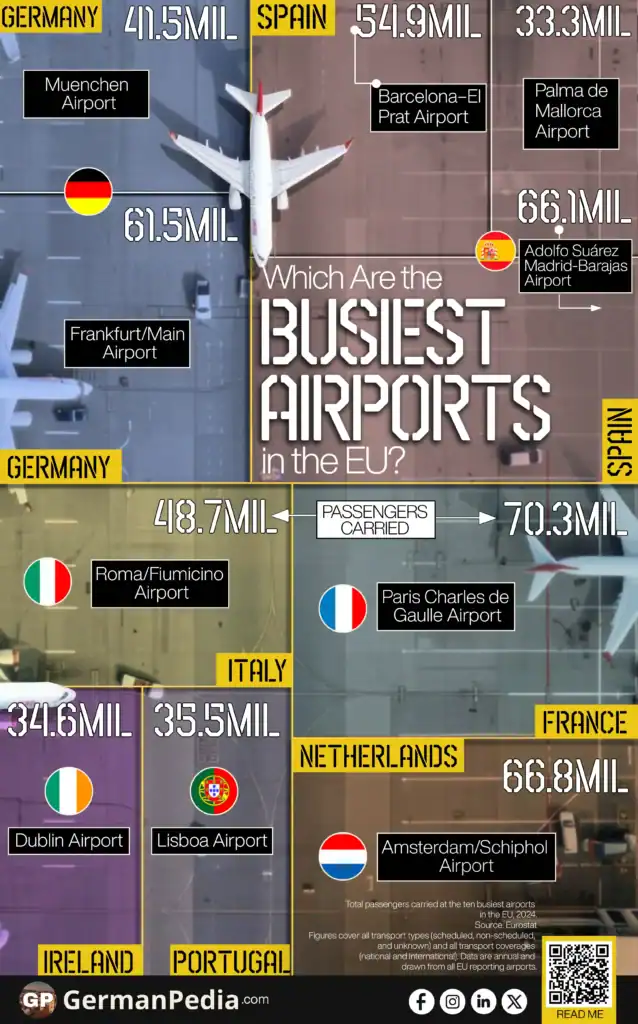 Which Are the Busiest Airports in the EU?