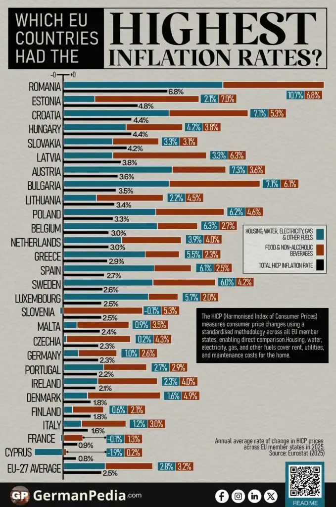 Which EU Countries Had the Highest Inflation Rates?