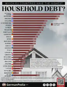 Which EU Countries Have the Highest Household Debt?