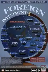 Which EU Countries Attract the Most Foreign Investment?