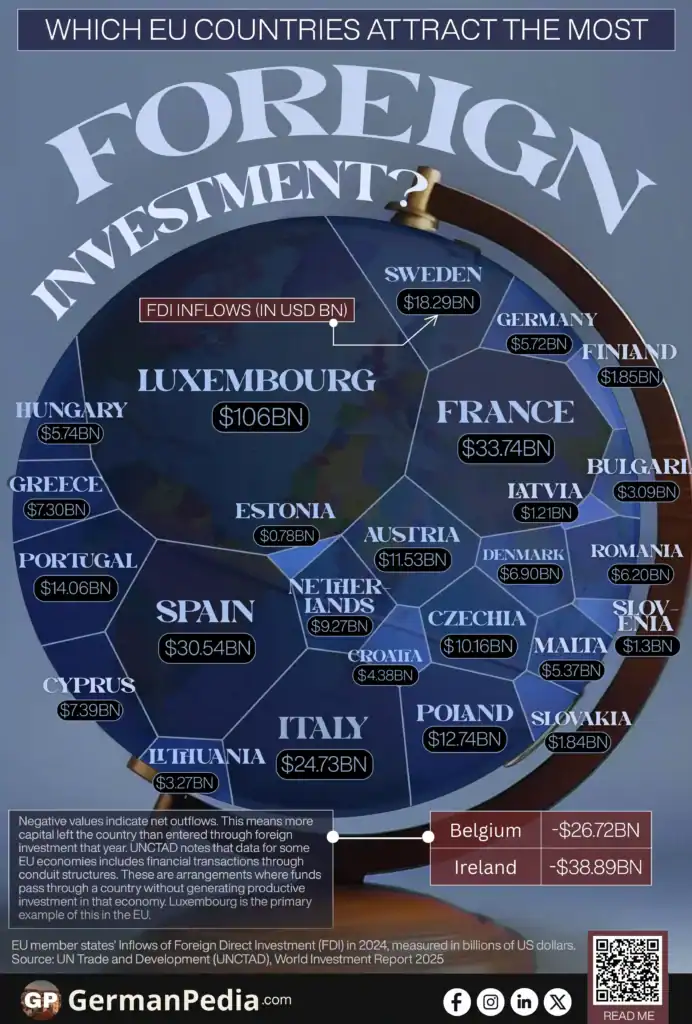 Which EU Countries Attract the Most Foreign Investment?