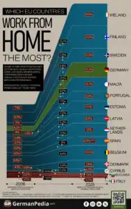 Which EU Countries Work From Home the Most?