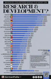Which EU Countries Spend the Most on Research & Development?