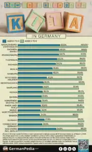 How Many Kids Go To Kita in Germany?