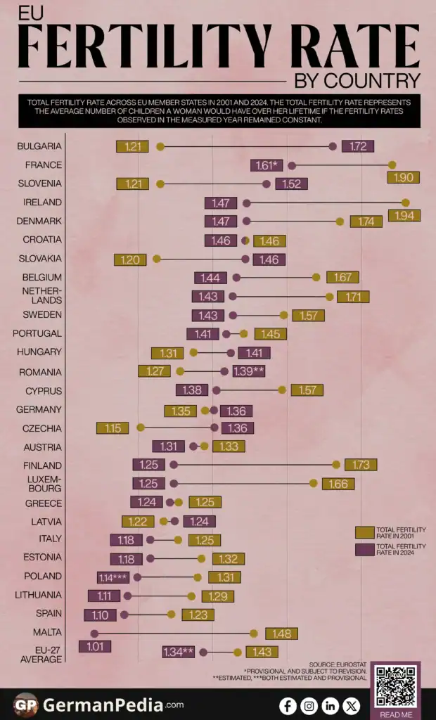 EU Fertility Rate by Country