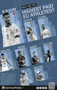 Who Are The Highest Paid EU Athletes?