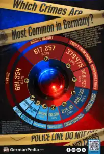 Which Crimes Are Most Common in Germany?