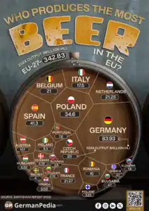 Who Produces the Most Beer in the EU?
