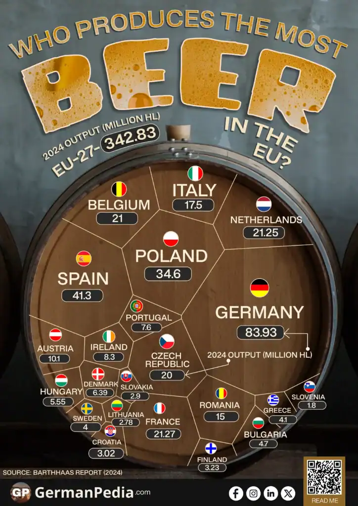Who Produces the Most Beer in the EU?