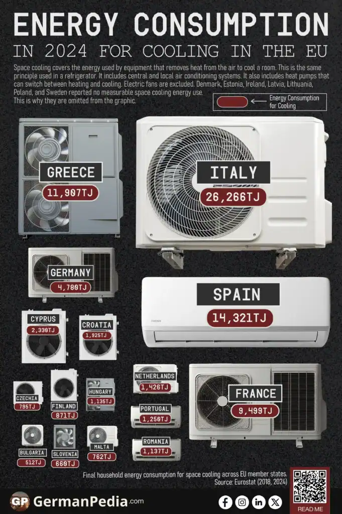 Energy Consumption for Cooling Has Doubled in the EU