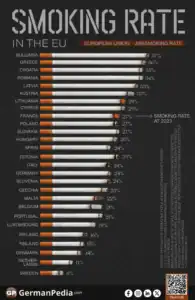 Bulgaria Now Has the EU’s Highest Smoking Rate