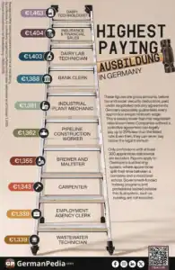 Highest-Paying Ausbildung in Germany