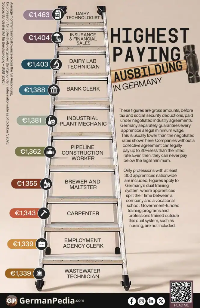 Highest-Paying Ausbildung in Germany