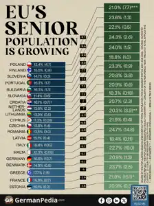 EU’s Senior Population is Growing