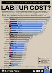 Which EU Country Has the Highest Labour Cost?