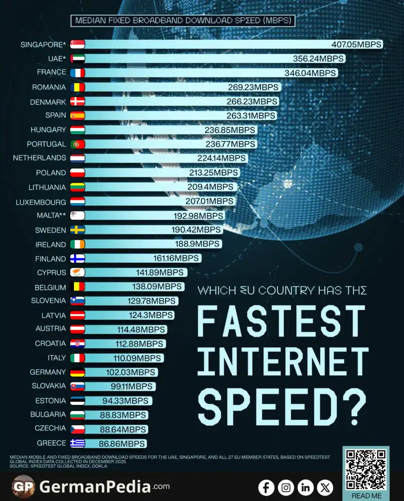 Which EU Country Has the Fastest Internet Speed?