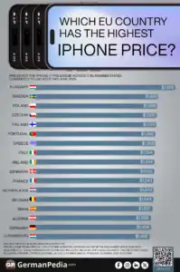 Which EU Country Has the Highest iPhone Price?