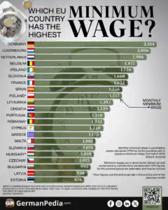 Which EU Country Has the Highest Minimum Wage?