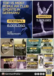 Top 15 Most Popular Club Sports in Germany